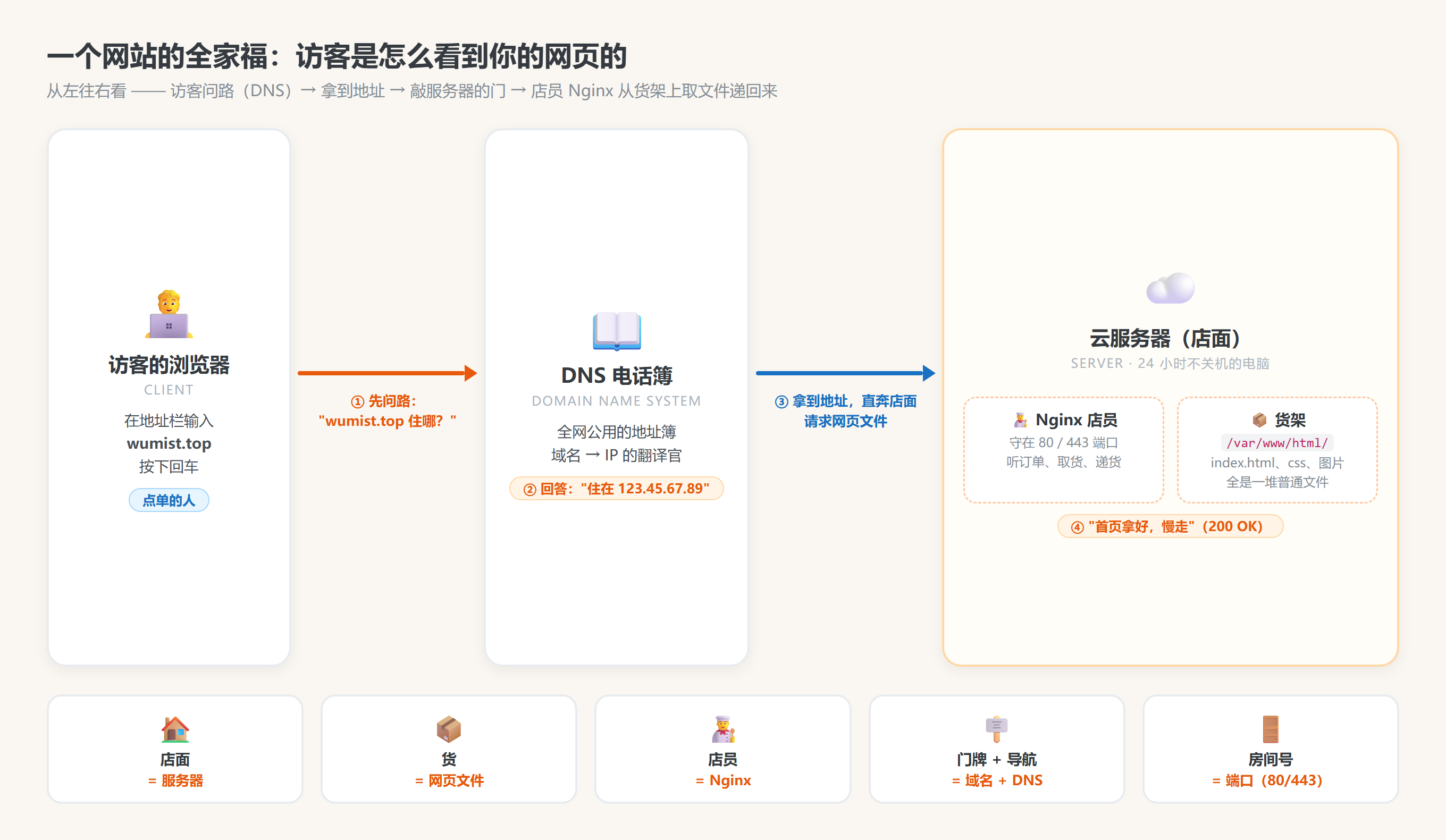 图 2：一个网站的全家福——从访客到网页文件