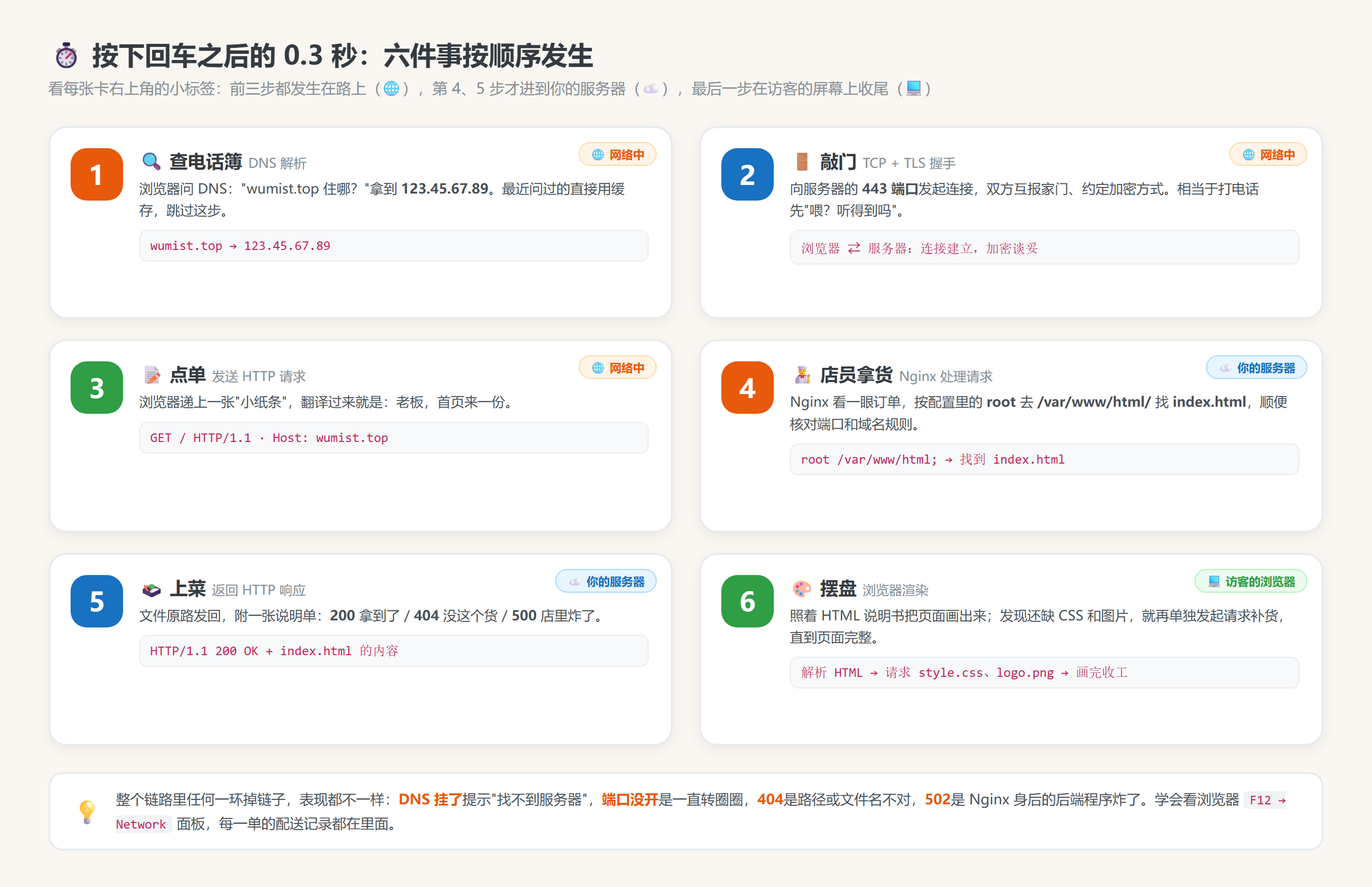 图 1：按下回车之后的 0.3 秒：六件事按顺序发生