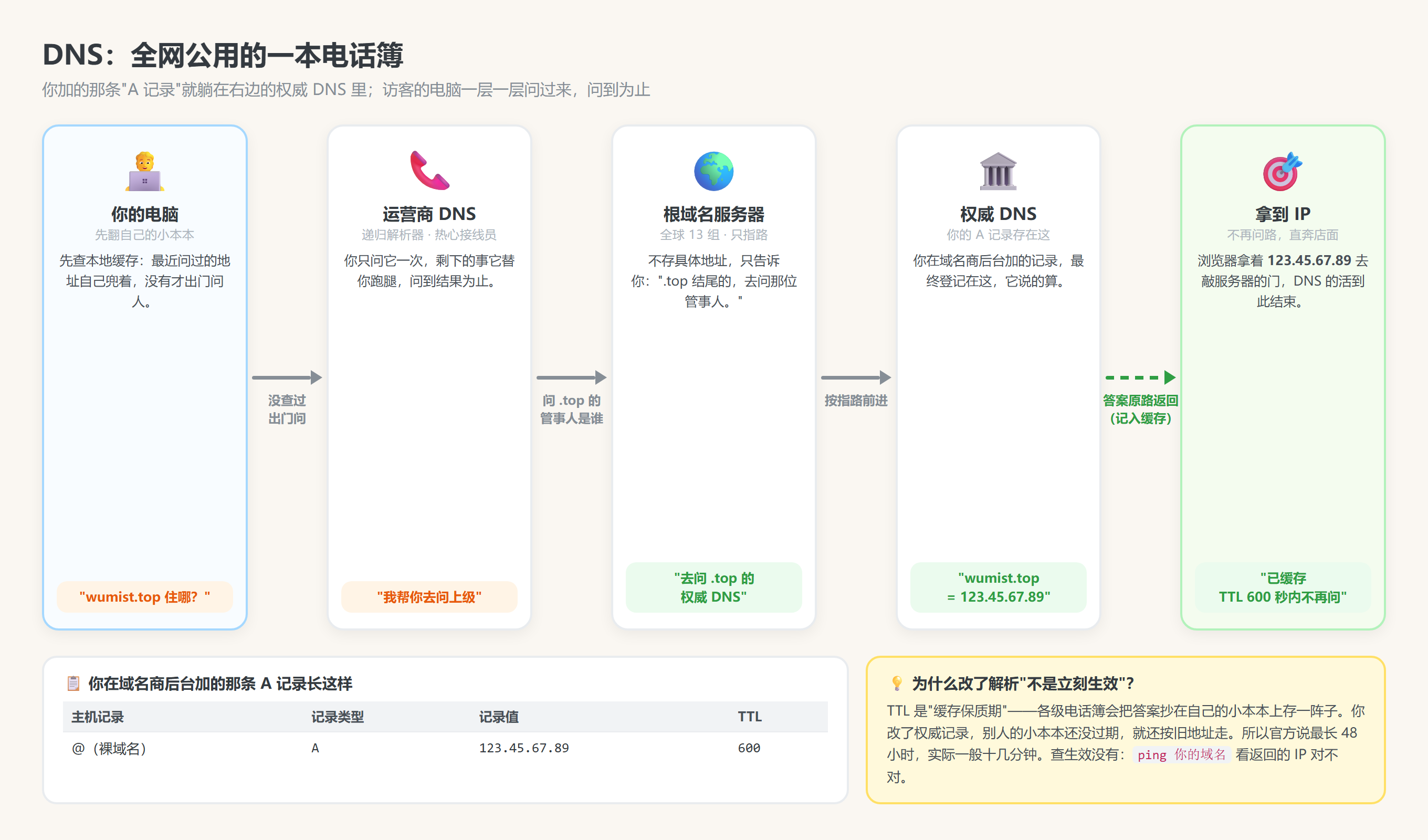 图 3：DNS 就是全网公用的一本电话簿
