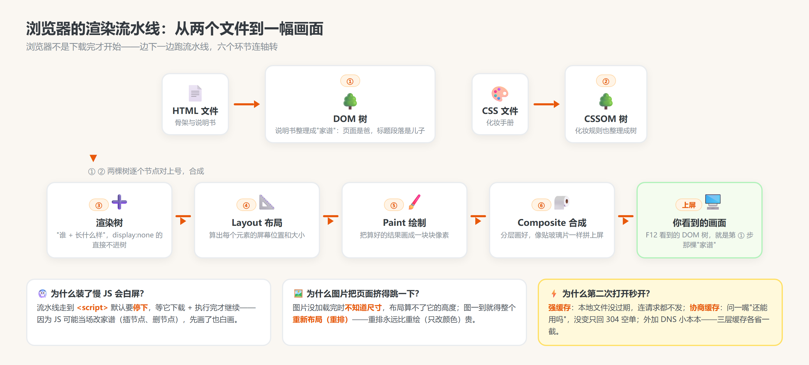 图 7：浏览器的渲染流水线——从文件到画面