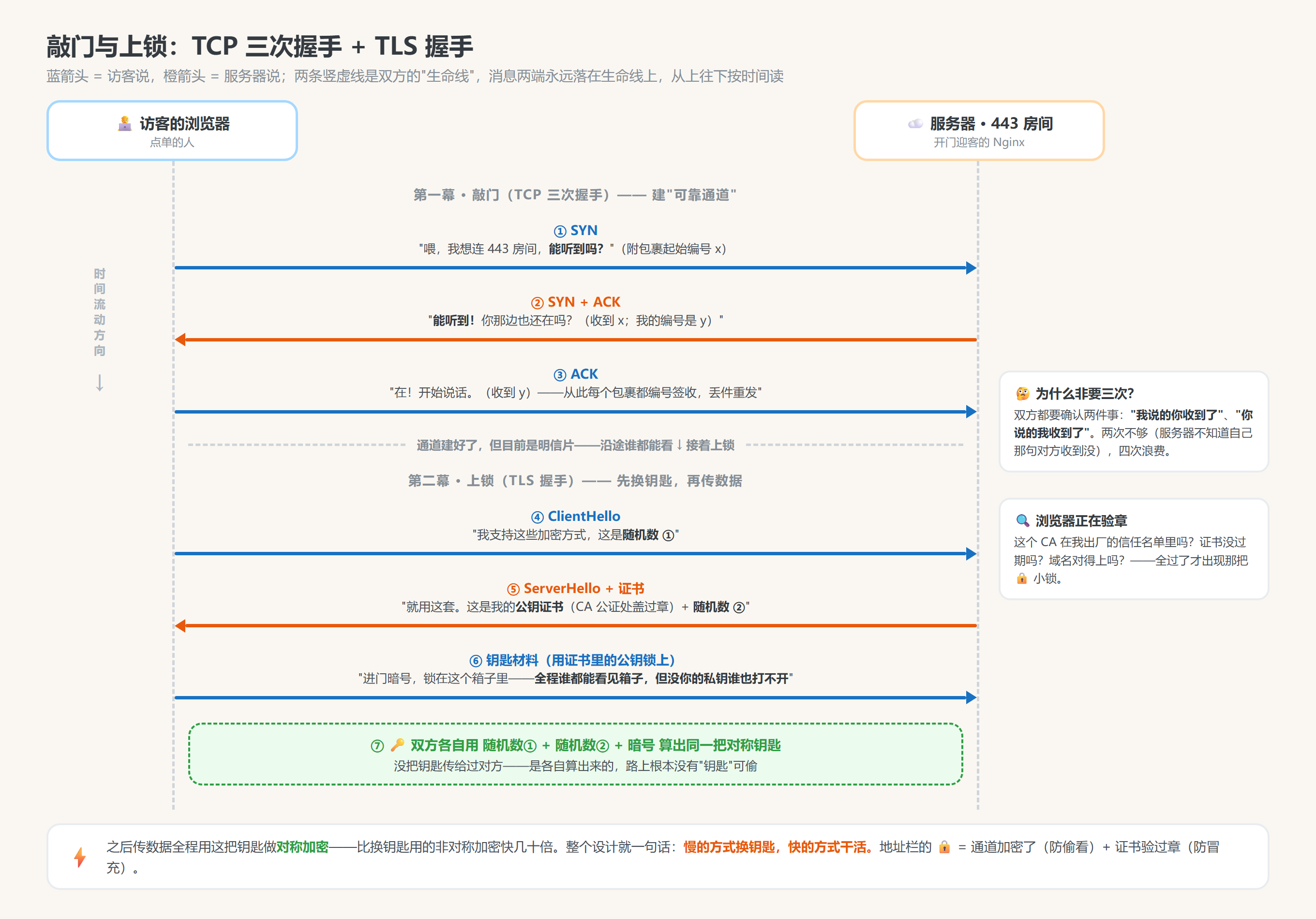 图 4：敲门与上锁——TCP 三次握手 + TLS 握手