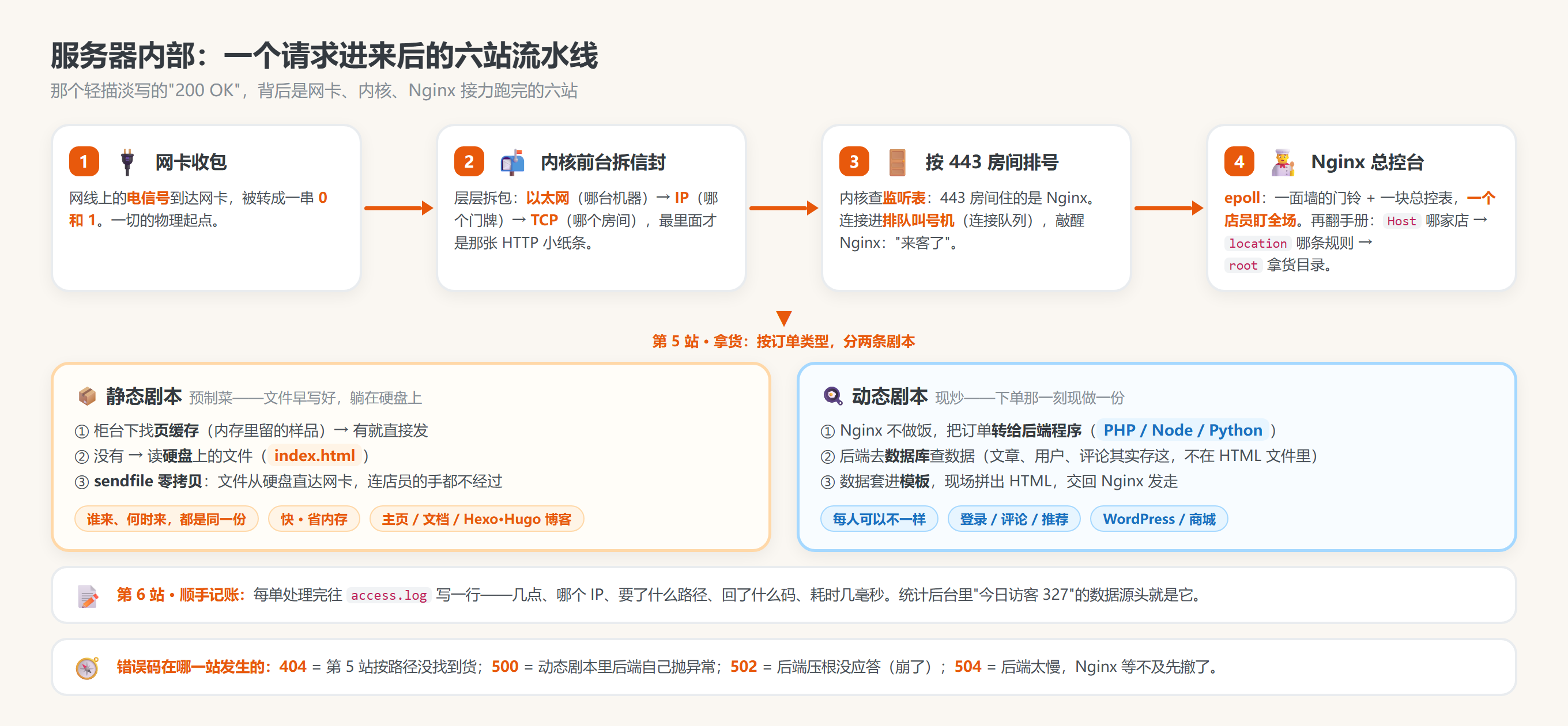图 5：服务器内部——一个请求进入服务器后的旅程
